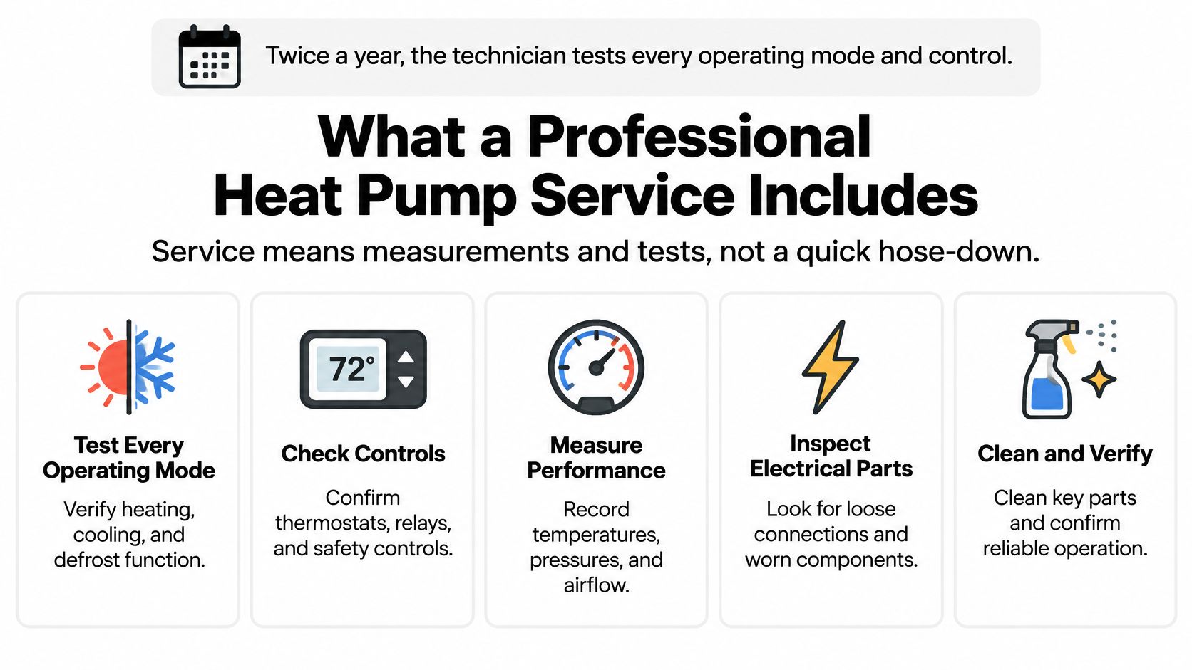 A professional infographic outlining the key maintenance steps performed during a standard heat pump service visit.