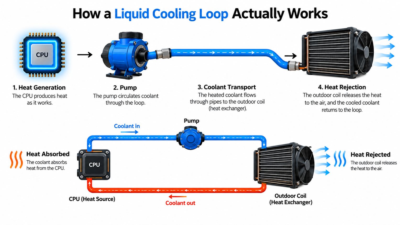 A diagram illustrating how a liquid cooling loop works by transferring heat from a CPU to a radiator.