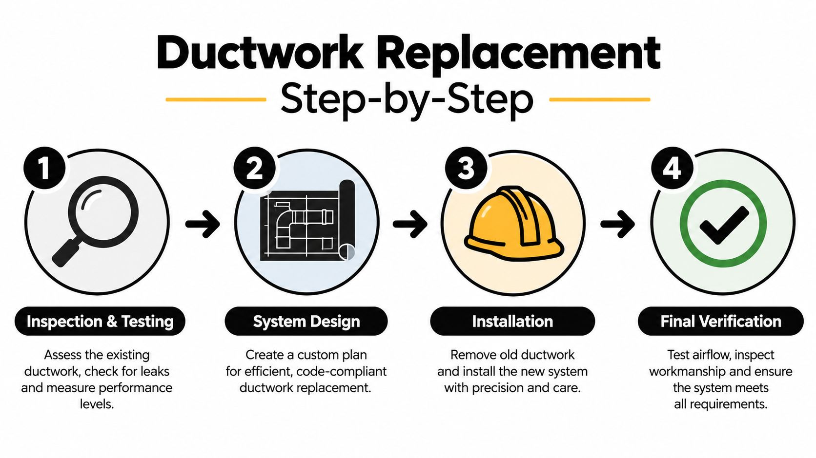 A four-step infographic illustrating the ductwork replacement process from initial inspection to final verification.