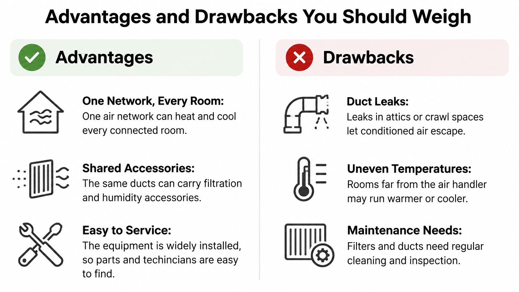 A comparison chart highlighting the advantages and drawbacks of forced air heating and cooling systems.