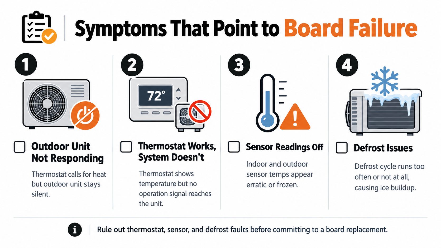 An infographic showing four common symptoms indicating a potential heat pump control board failure.