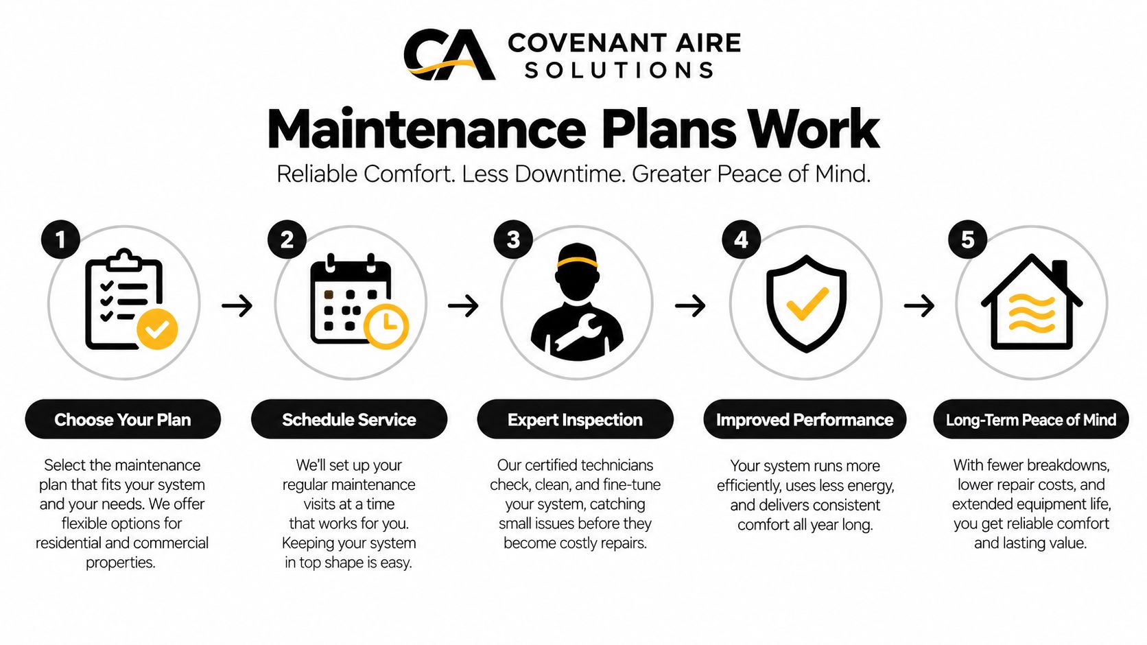 A five-step infographic showing how Covenant Aire Solutions HVAC maintenance plans improve system performance and efficiency.