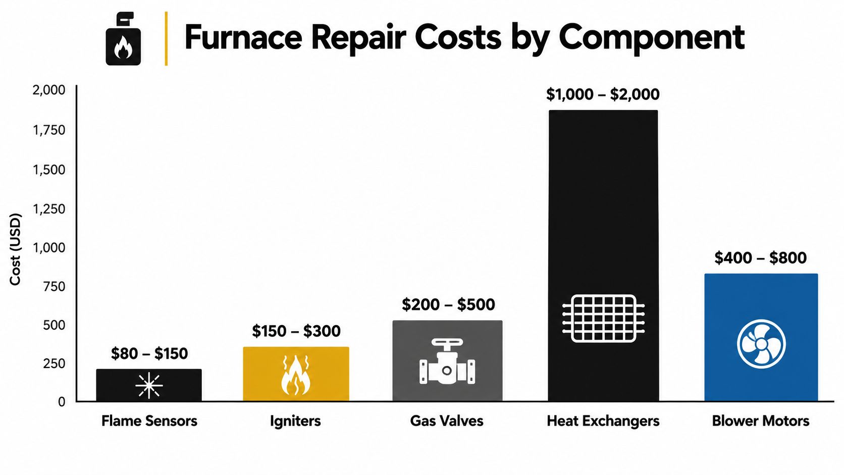 A bar chart illustrating the average repair cost range in USD for various residential furnace components.