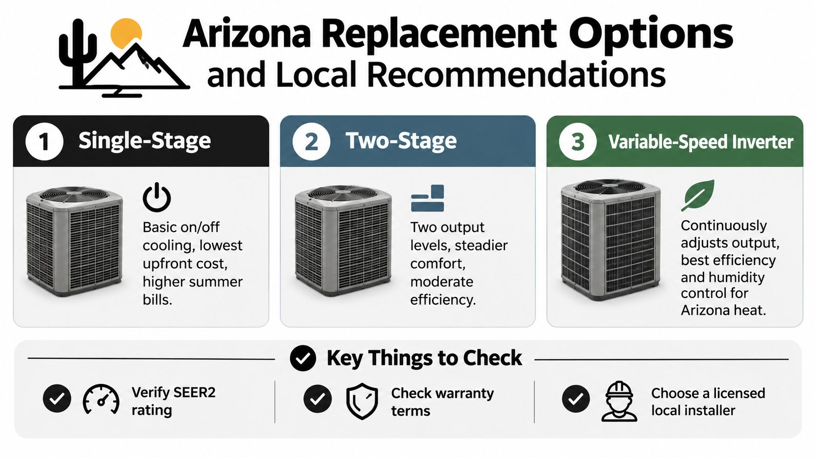 A comparison chart of AC replacement options in Arizona including single-stage, two-stage, and variable-speed inverter systems.