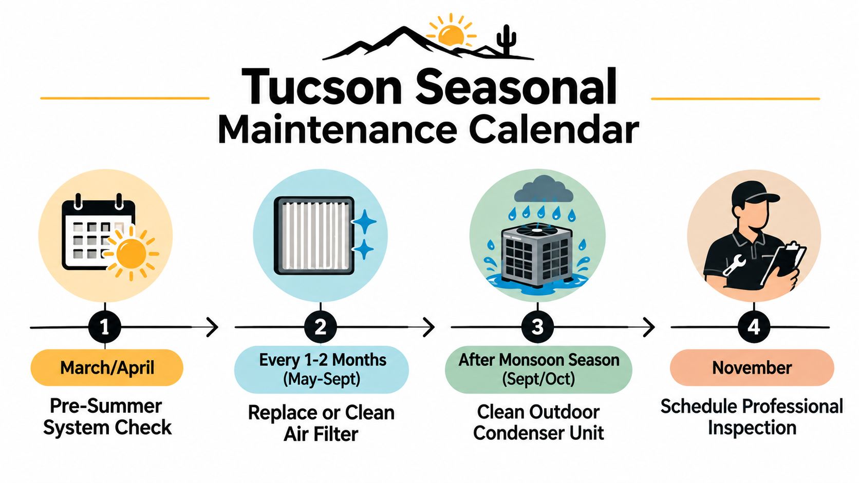 A maintenance calendar graphic for Tucson residents showing seasonal steps for air conditioner care throughout the year.