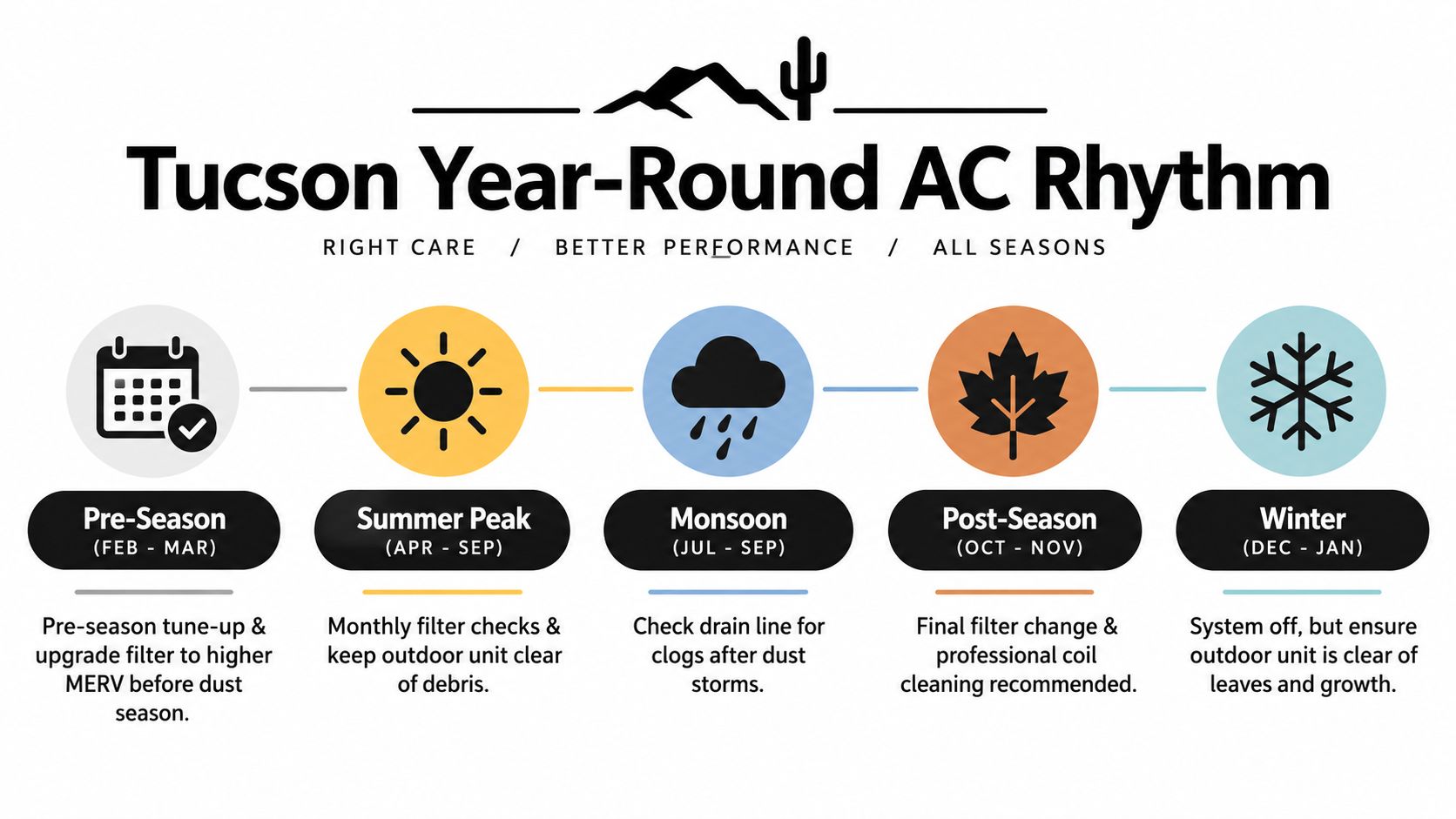 A year-round AC maintenance schedule infographic for Tucson residents outlining tasks for each season.