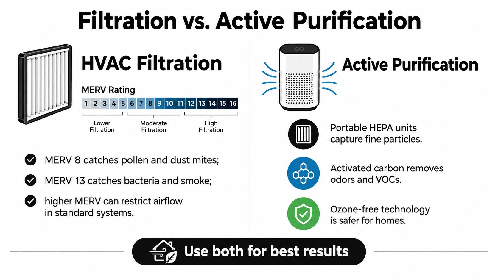 A comparison chart showing how HVAC filtration and portable active air purification improve indoor air quality.