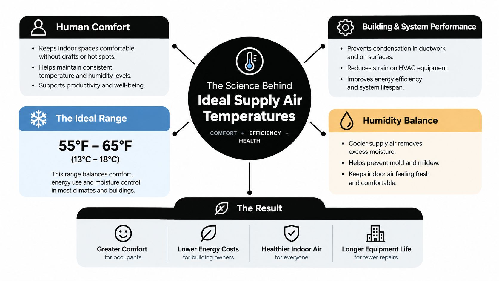 An infographic showing the science behind ideal HVAC supply air temperatures ranging between 55 to 65 degrees Fahrenheit.