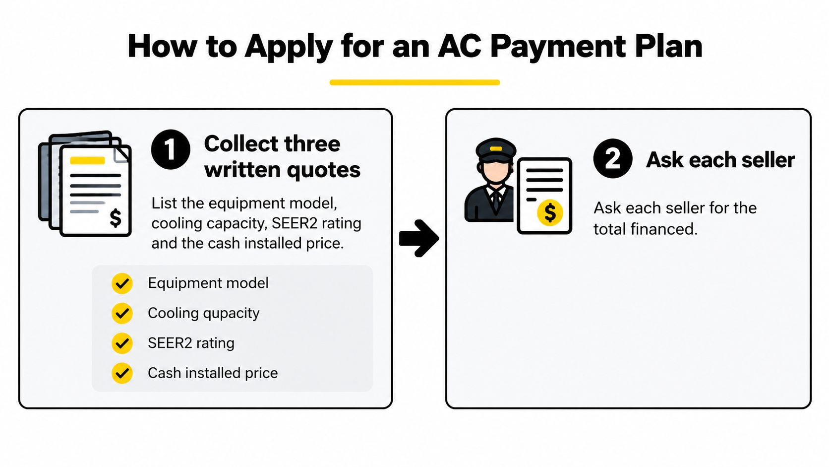An infographic titled How to Apply for an AC Payment Plan showing two steps for obtaining quotes.