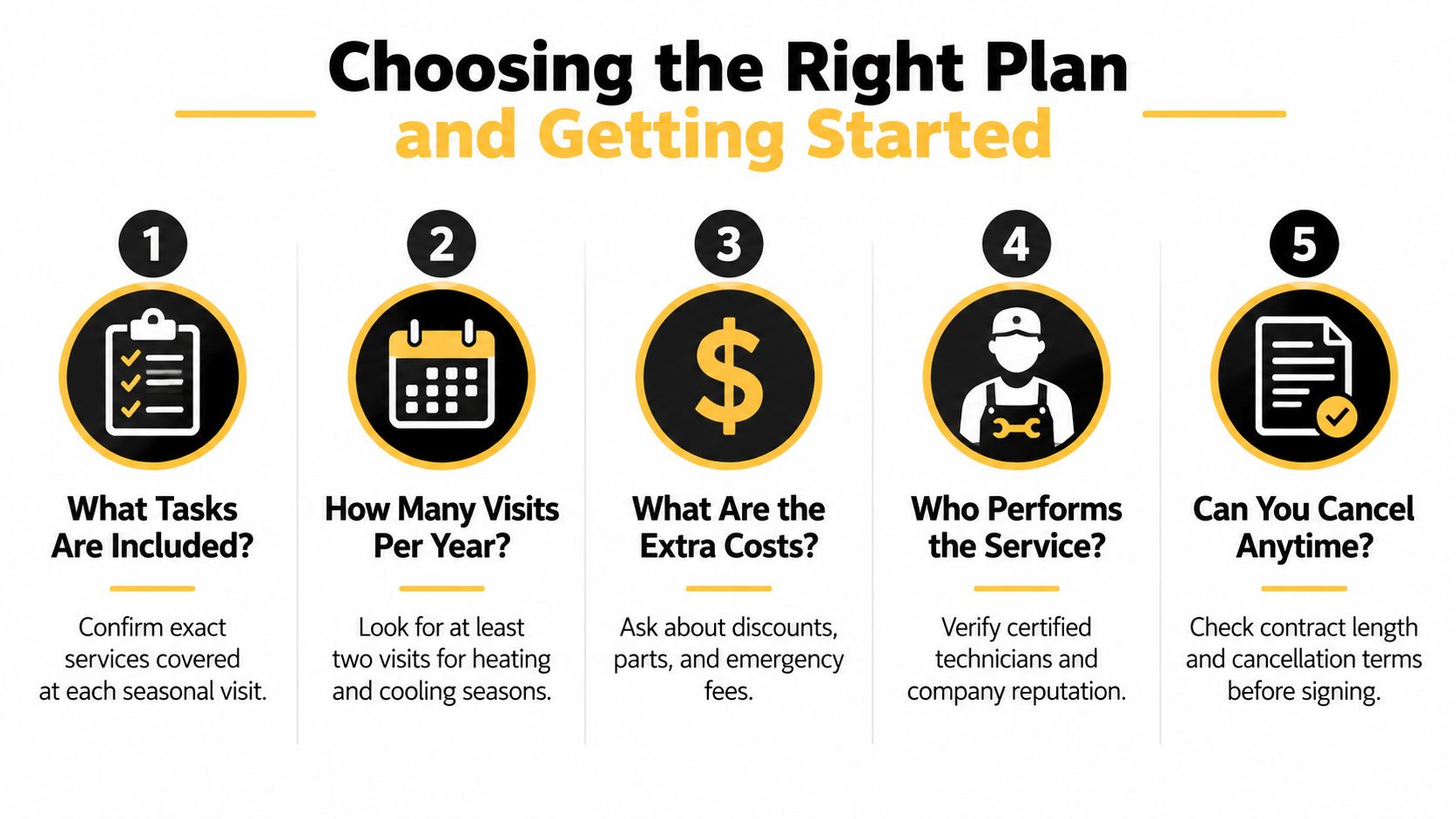 A five-step guide on choosing an HVAC maintenance plan featuring icons for tasks, visits, costs, technicians, and contracts.
