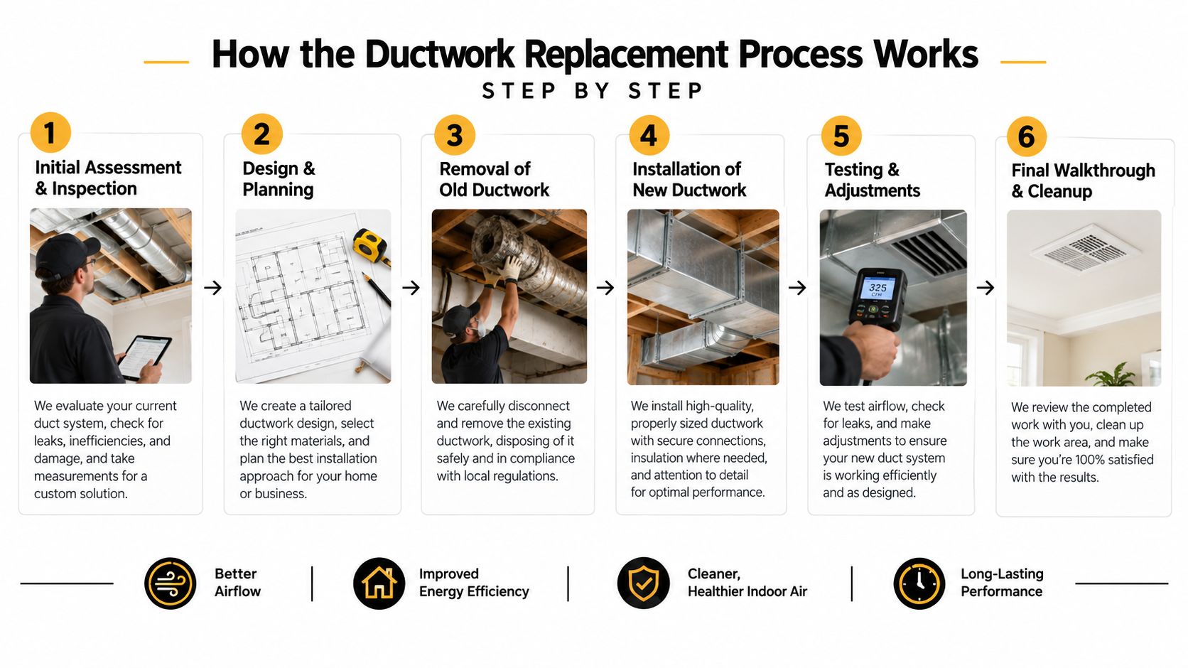 A six-step infographic detailing the professional process of residential or commercial ductwork replacement services.