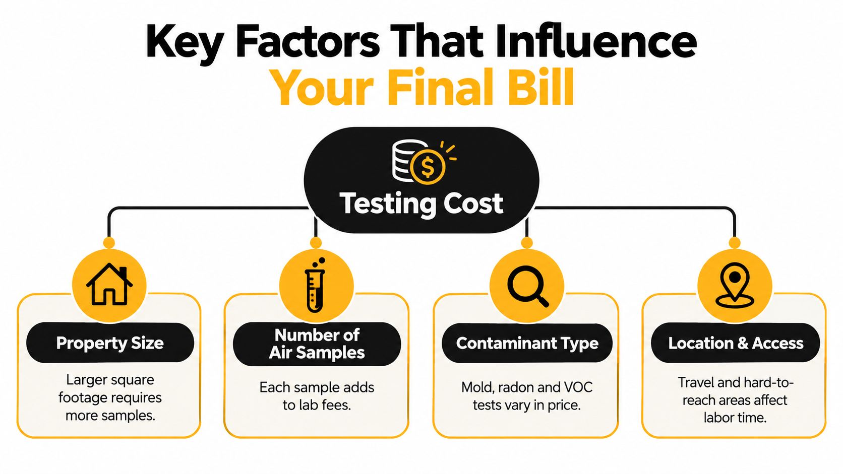 A diagram outlining the key factors that influence the final cost of indoor air quality testing services.