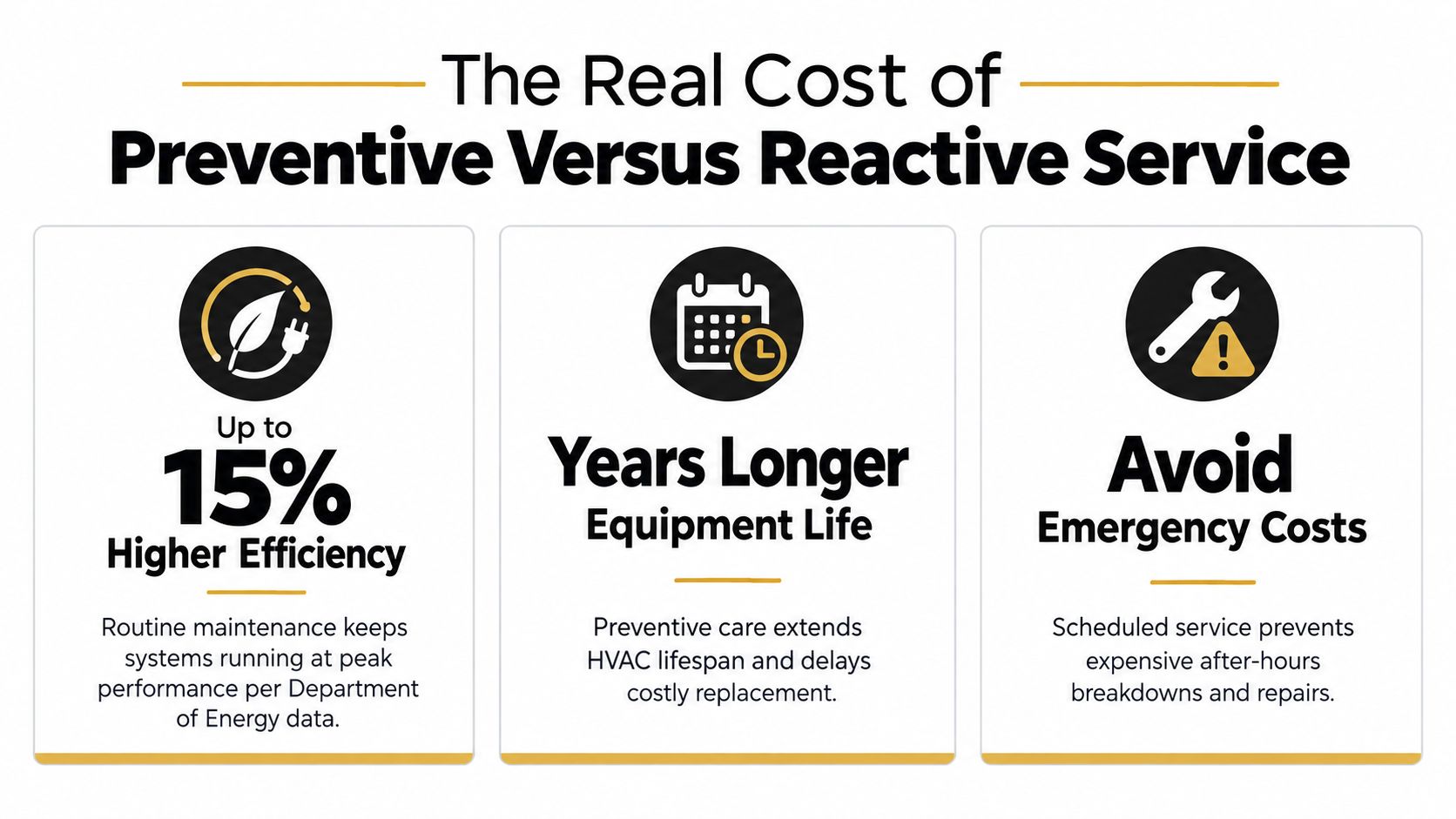 An infographic illustrating the benefits of preventive maintenance versus reactive service for HVAC equipment efficiency.