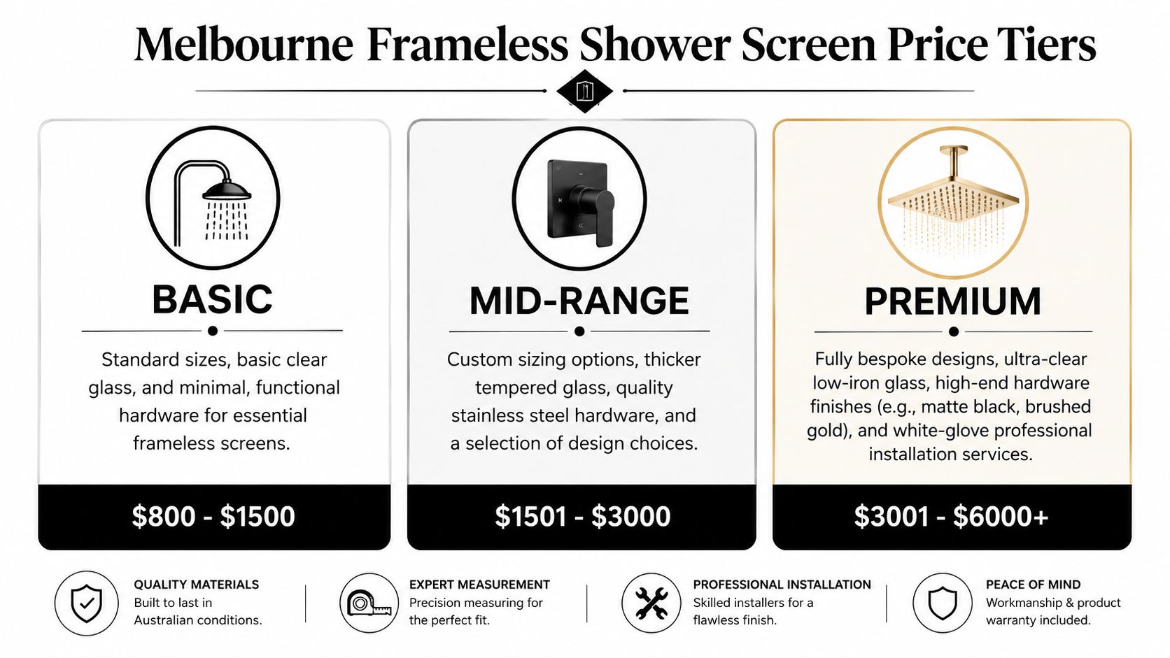A price tier infographic for Melbourne frameless shower screens, showing basic, mid-range, and premium service options.
