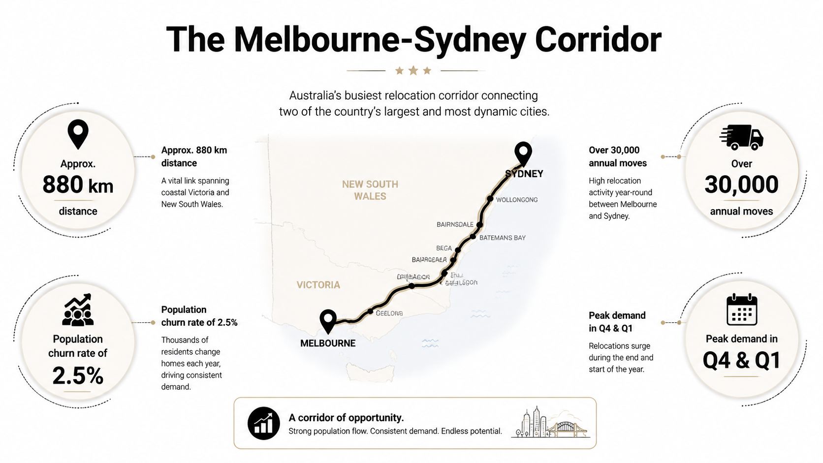 An infographic detailing statistics about the Melbourne to Sydney relocation corridor including distance, demand, and growth.
