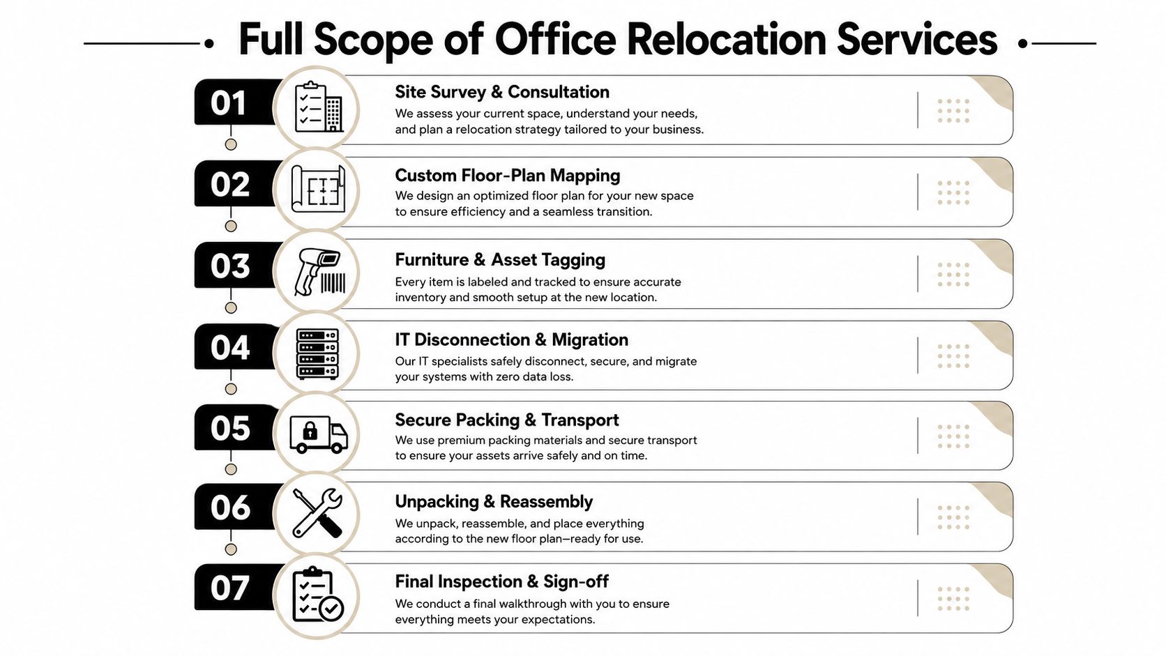 A seven-step flowchart outlining a professional office relocation services process from consultation to final sign-off.