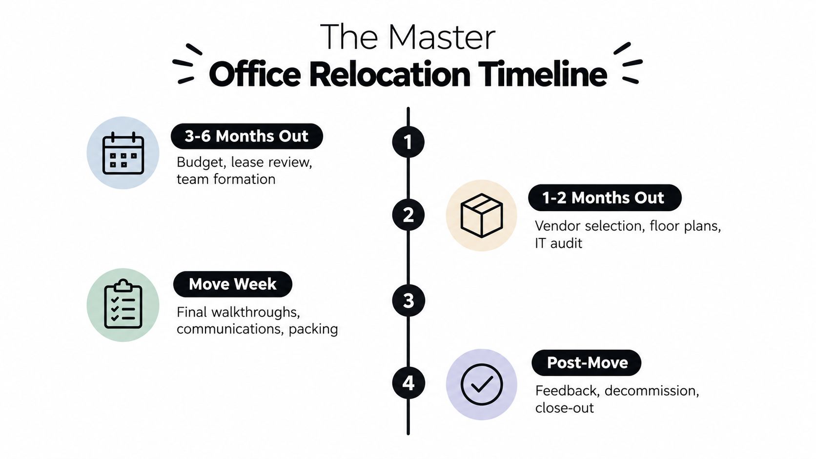 A structured infographic illustrating a master office relocation timeline with four chronological steps and key planning tasks.