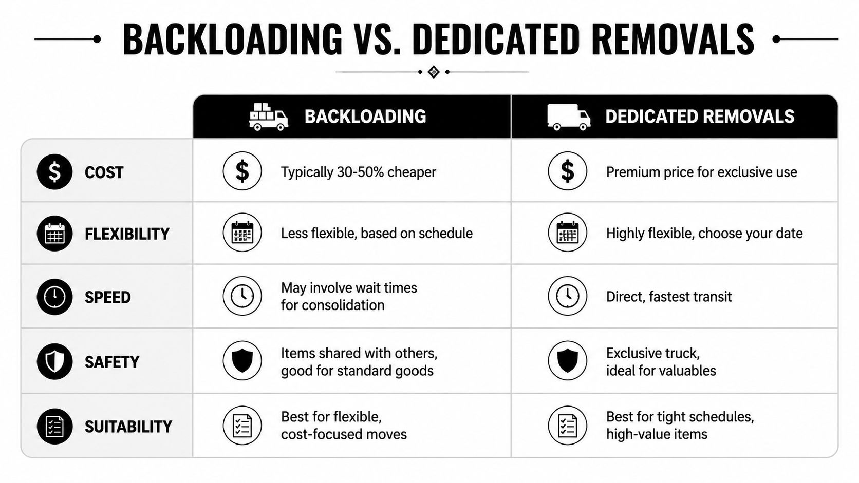 A comparison chart outlining the cost, flexibility, speed, safety, and suitability differences between backloading and dedicated removals services.