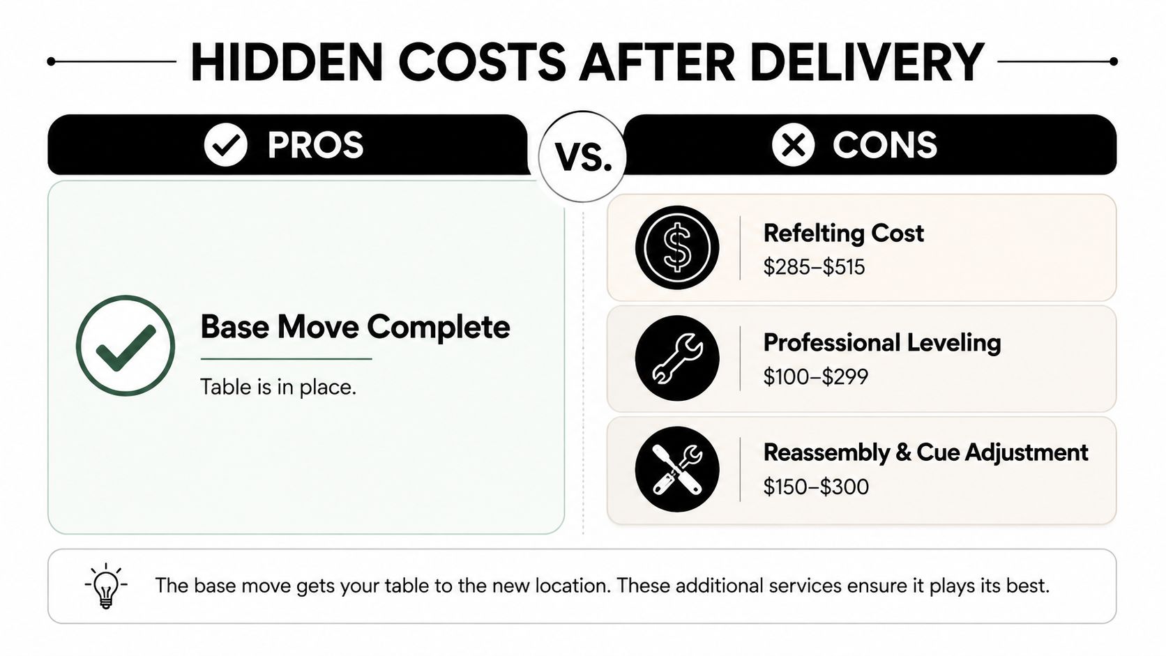 A comparison chart showing the pros and hidden costs of pool table moving and professional reassembly services.