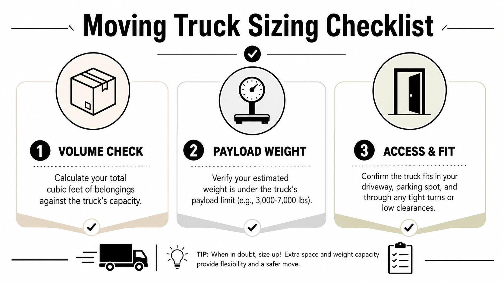 A moving truck sizing checklist infographic explaining three key factors: volume check, payload weight, and access fit.