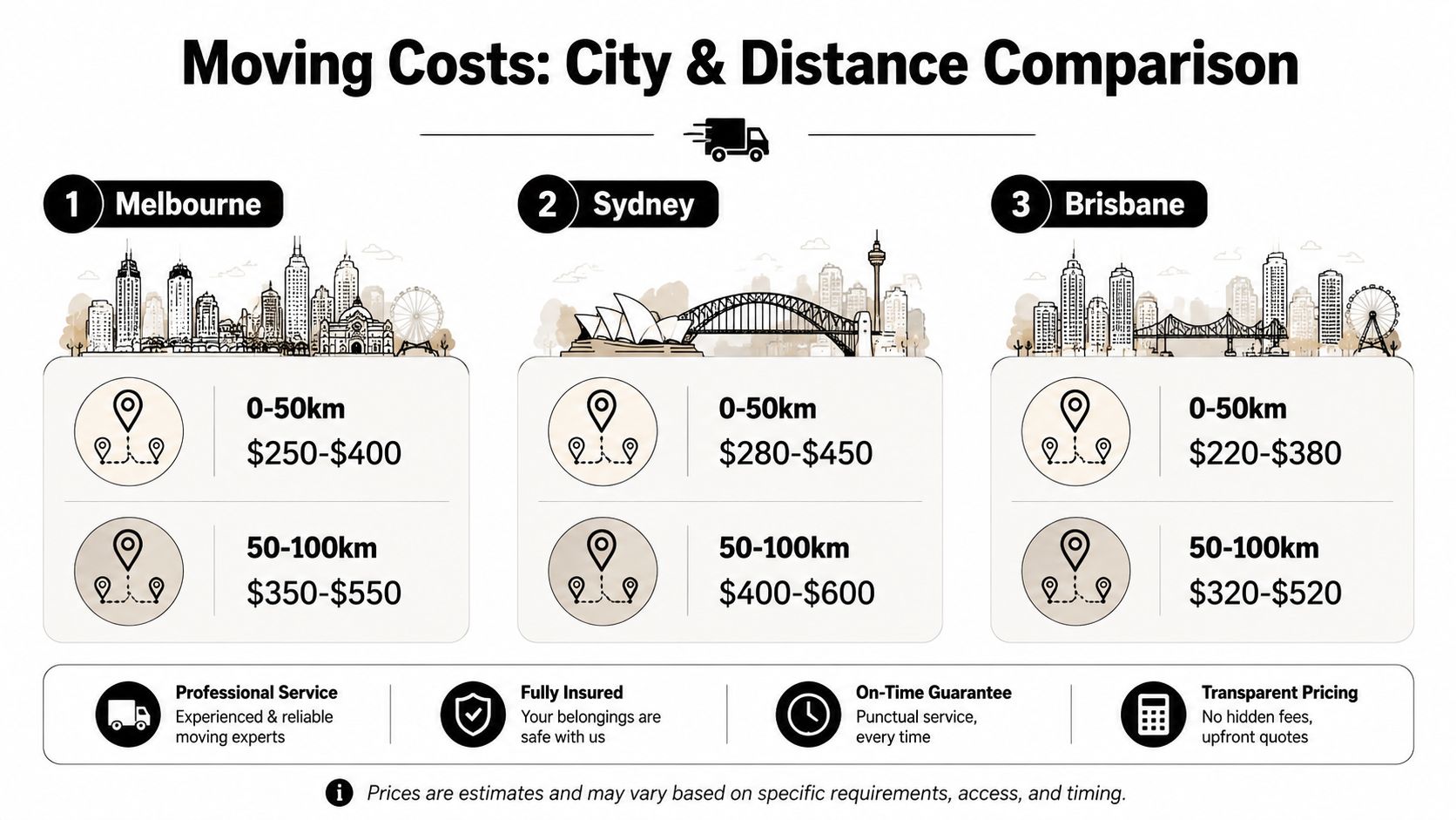 A comparison chart showing moving service cost estimates based on city location and distance in Australia.