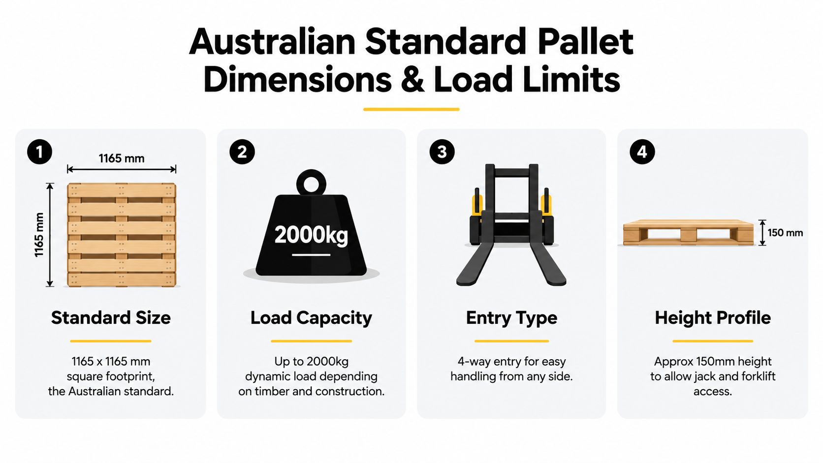 An infographic detailing the dimensions and load limits of an Australian standard wooden pallet.