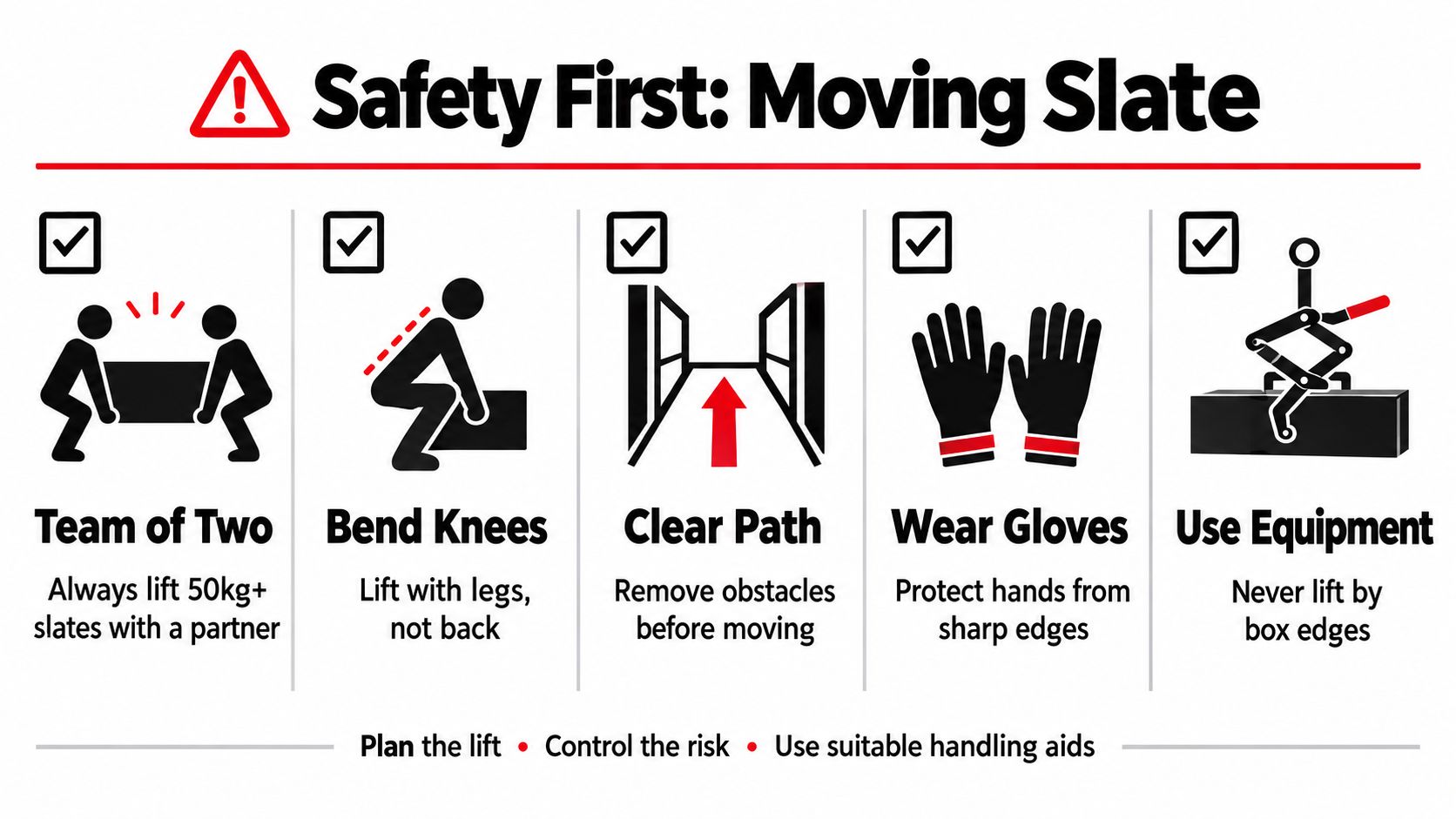 An infographic showing safety guidelines for moving heavy slate, including team lifting and proper protective equipment usage.