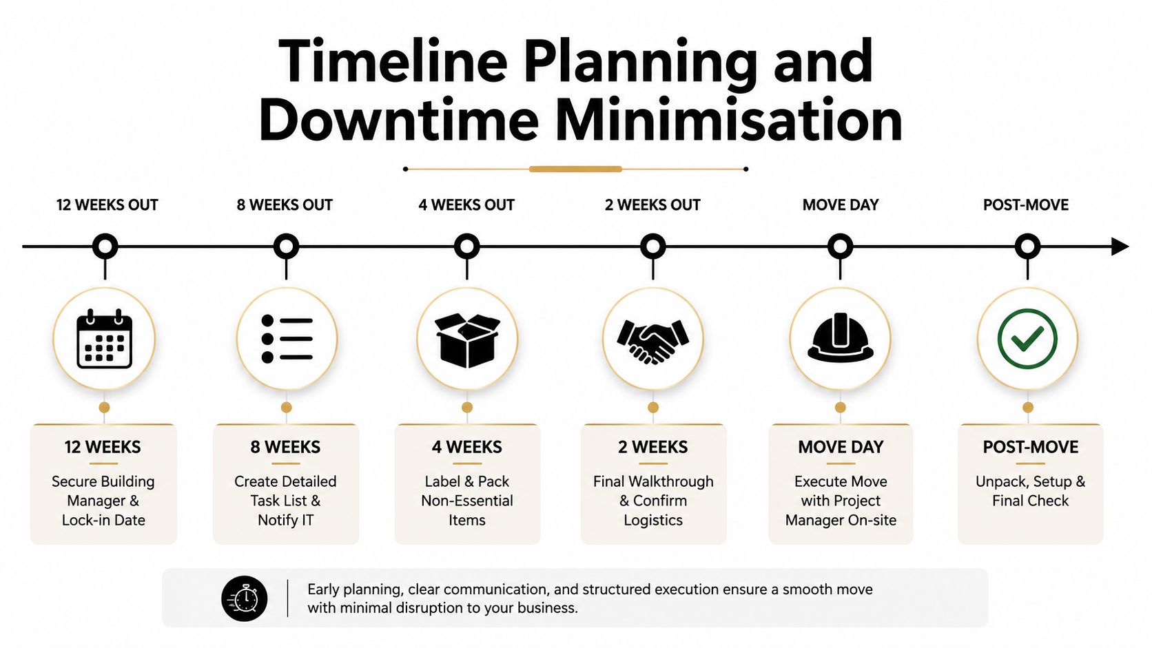 A professional timeline infographic outlining the key stages and schedule for planning a seamless business office move.
