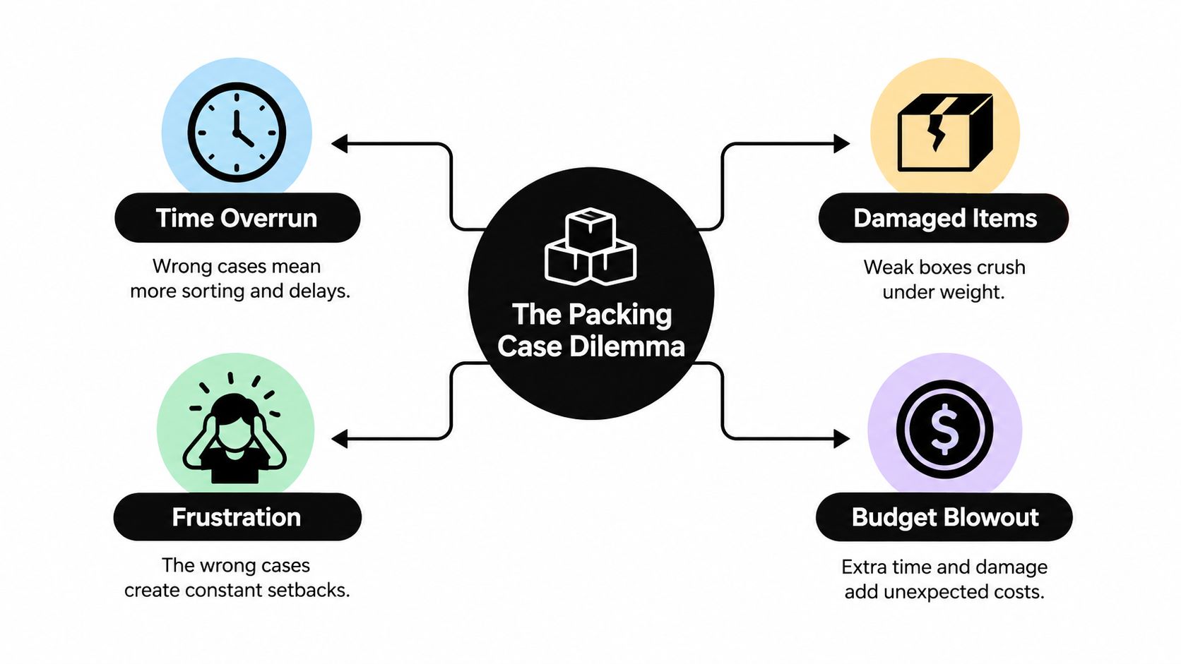 A diagram illustrating the Packing Case Dilemma, highlighting consequences like time overruns, damaged items, frustration, and budget blowouts.