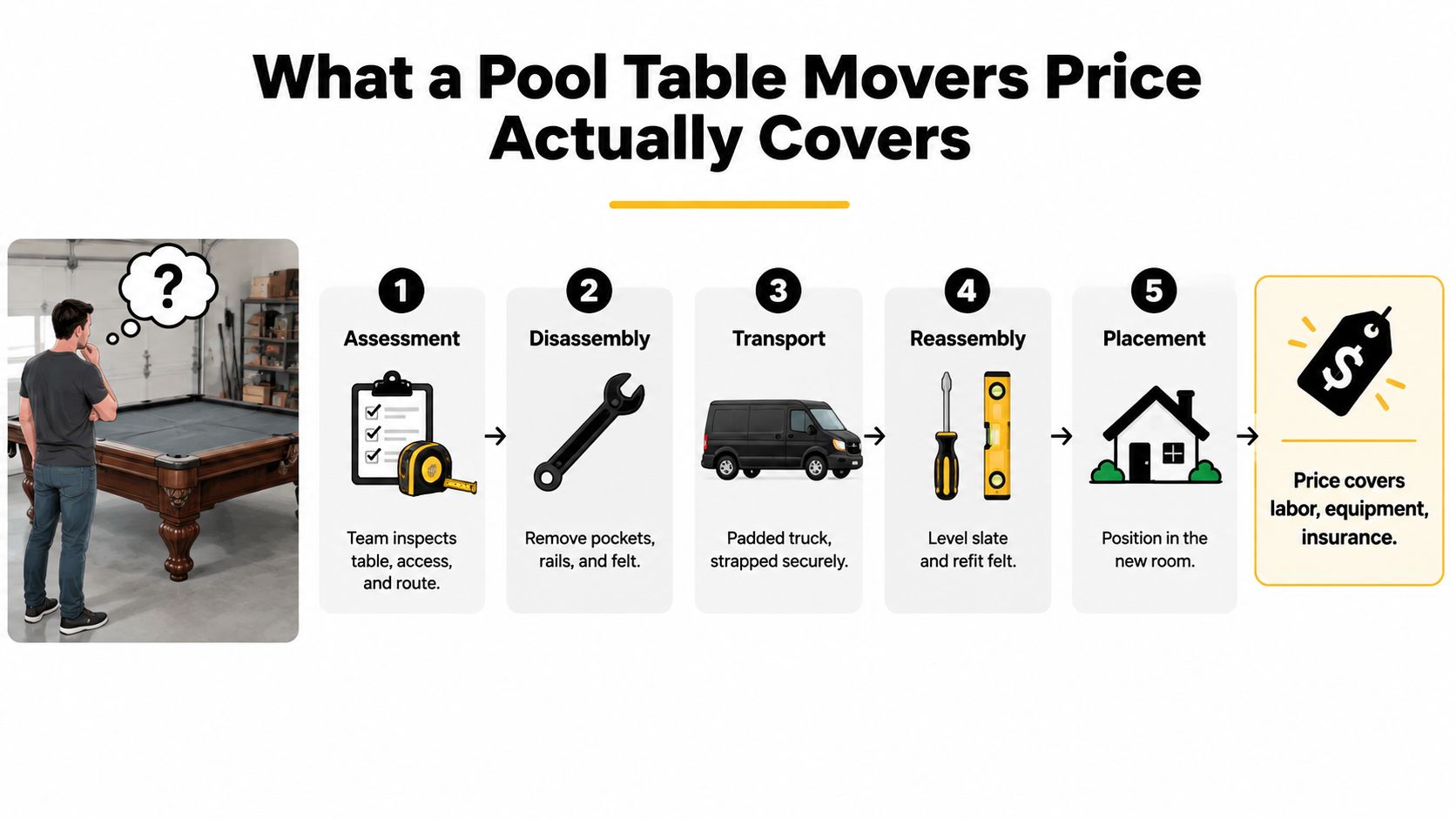 An infographic detailing the five steps of the pool table moving process and what the price covers.
