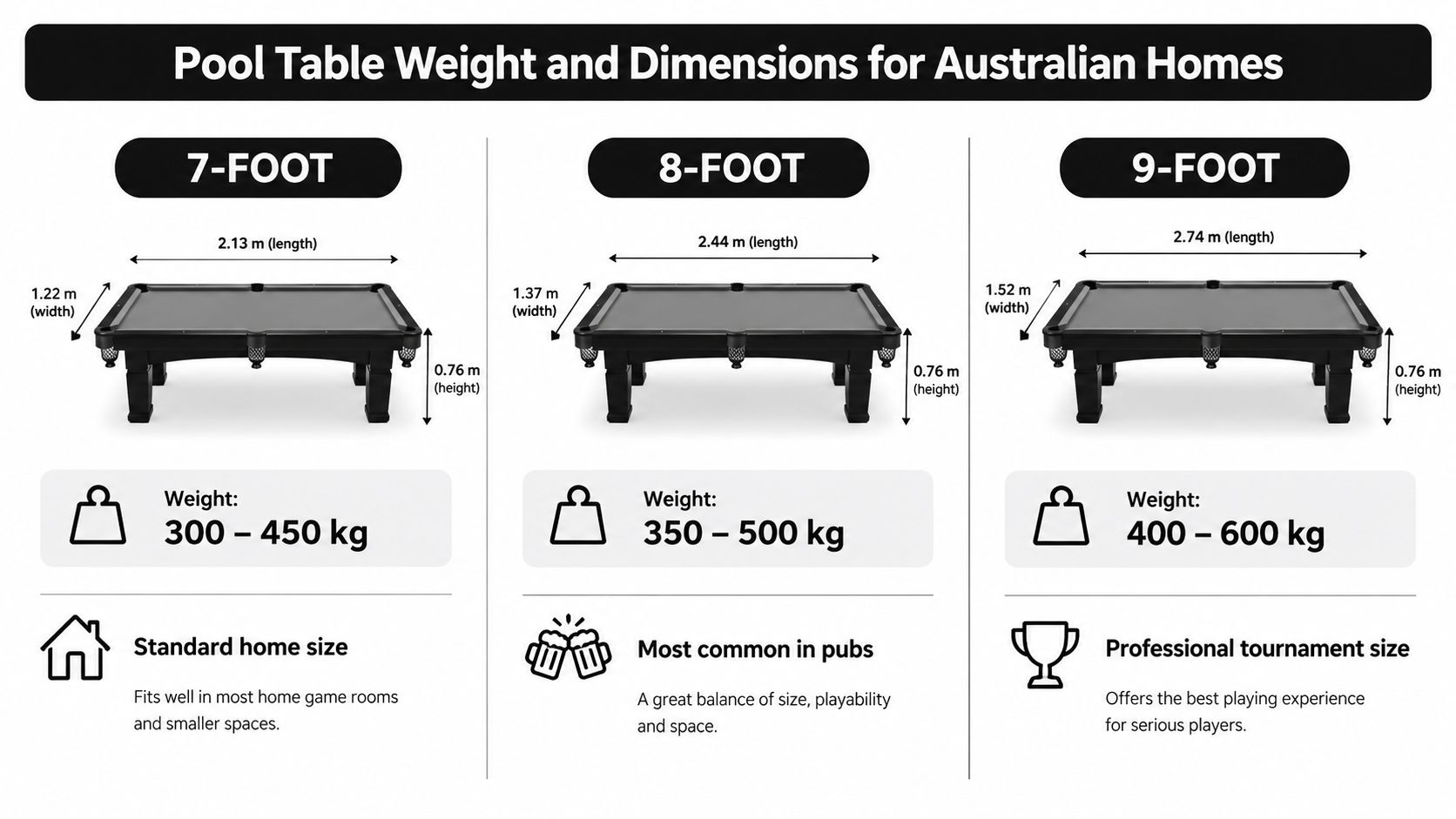 A chart detailing weight and dimensions for standard 7-foot, 8-foot, and 9-foot pool tables for homes.