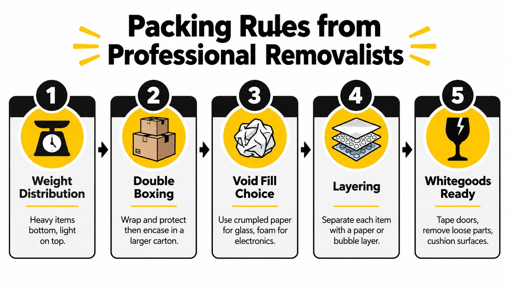 A five-step infographic showing professional packing tips from removalists including weight distribution and box protection.