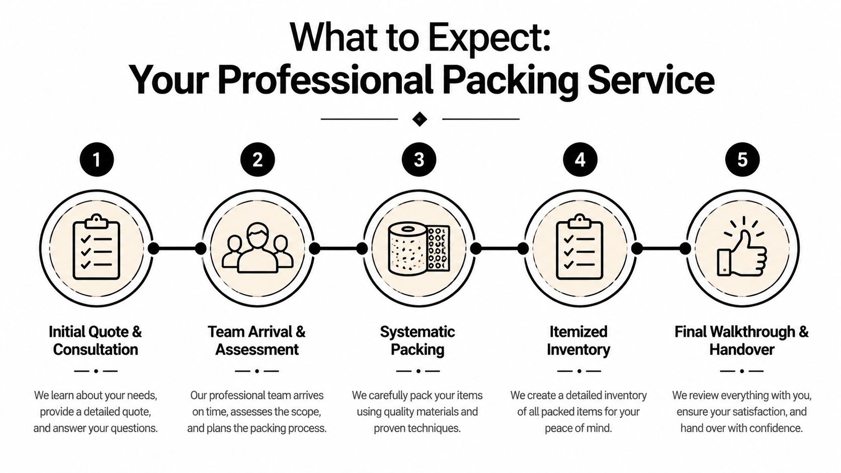 A step-by-step infographic illustrating the five stages of a professional packing and moving service process.