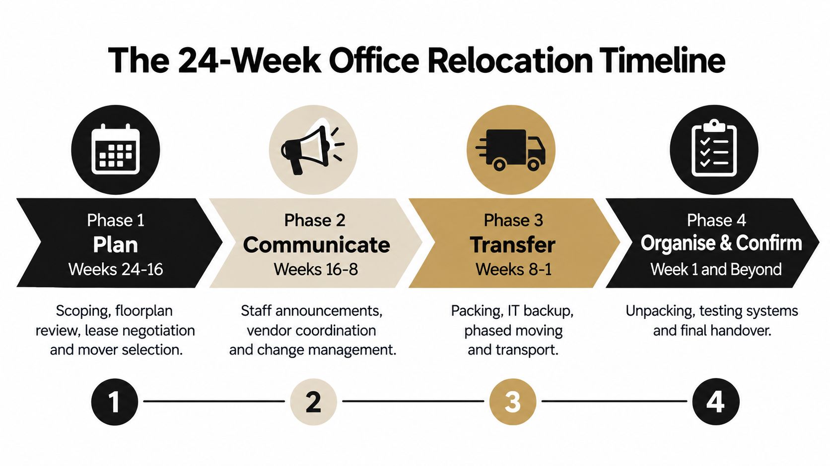 A four-phase infographic timeline illustrating the steps for managing a 24-week office relocation project successfully.