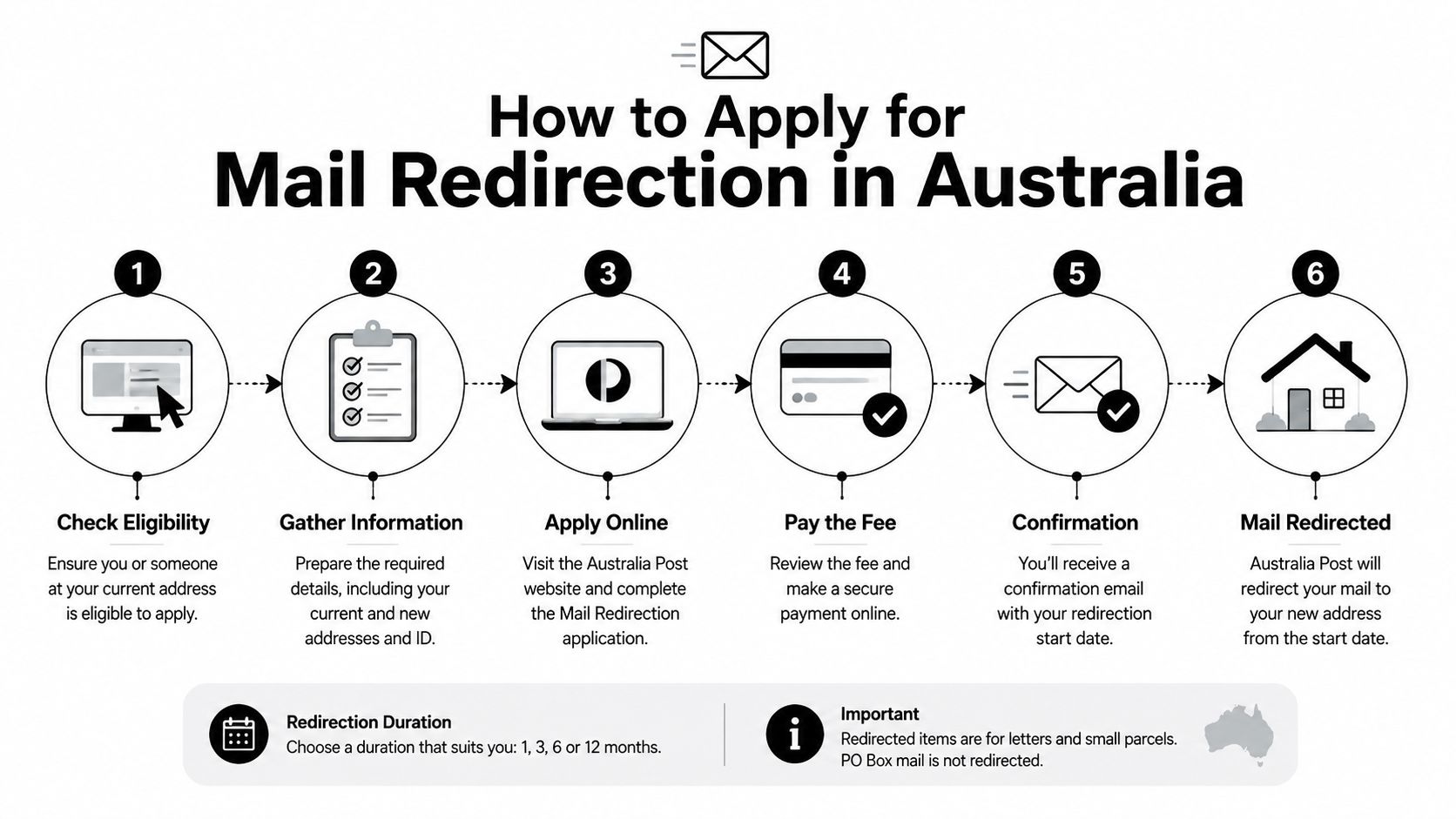 A six-step infographic explaining how to apply for mail redirection services through Australia Post online.