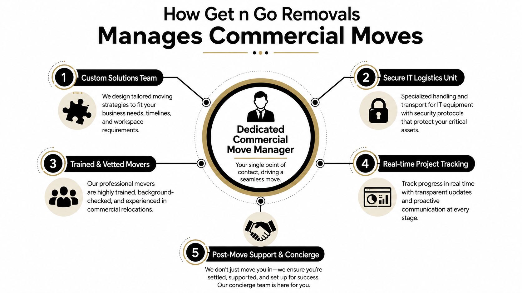 A five-step infographic showing how Get n Go Removals manages professional commercial office relocation services.