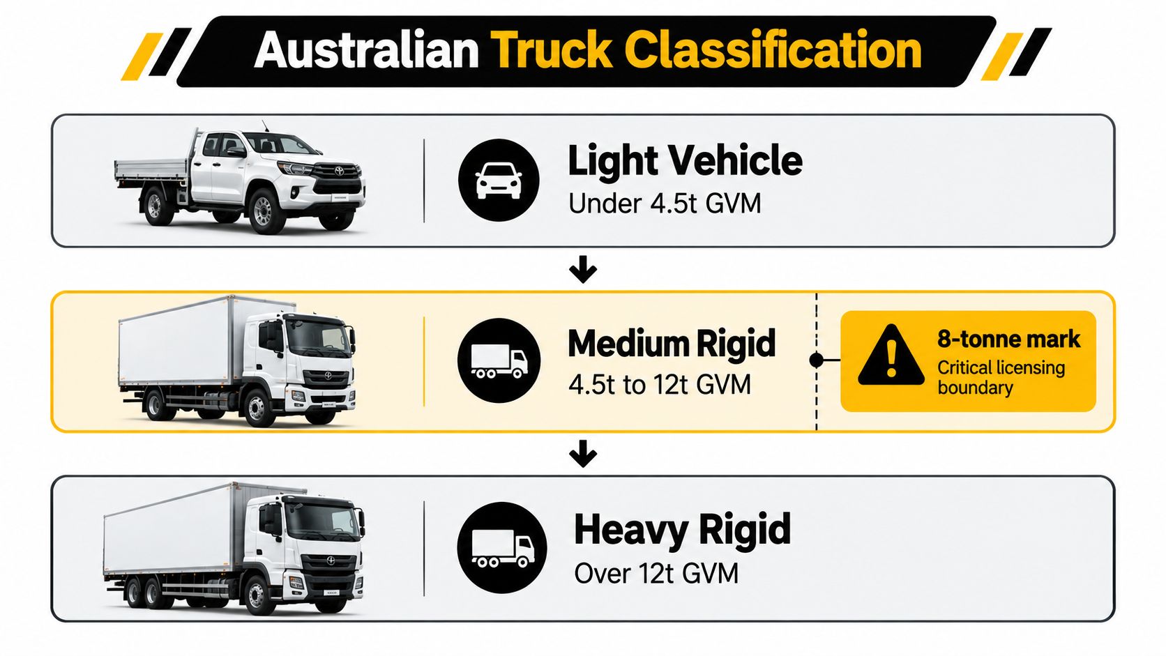 An infographic illustrating Australian truck classifications, categorizing vehicles by GVM weights ranging from under 4.5t to over 12t.