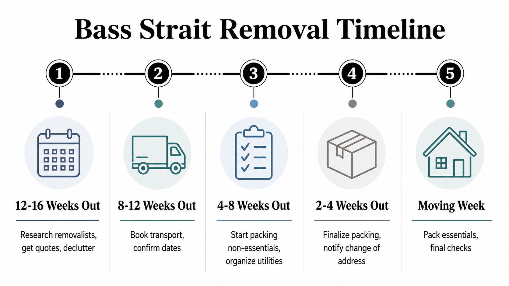 A timeline graphic illustrating the five-step process for organizing a move across the Bass Strait.