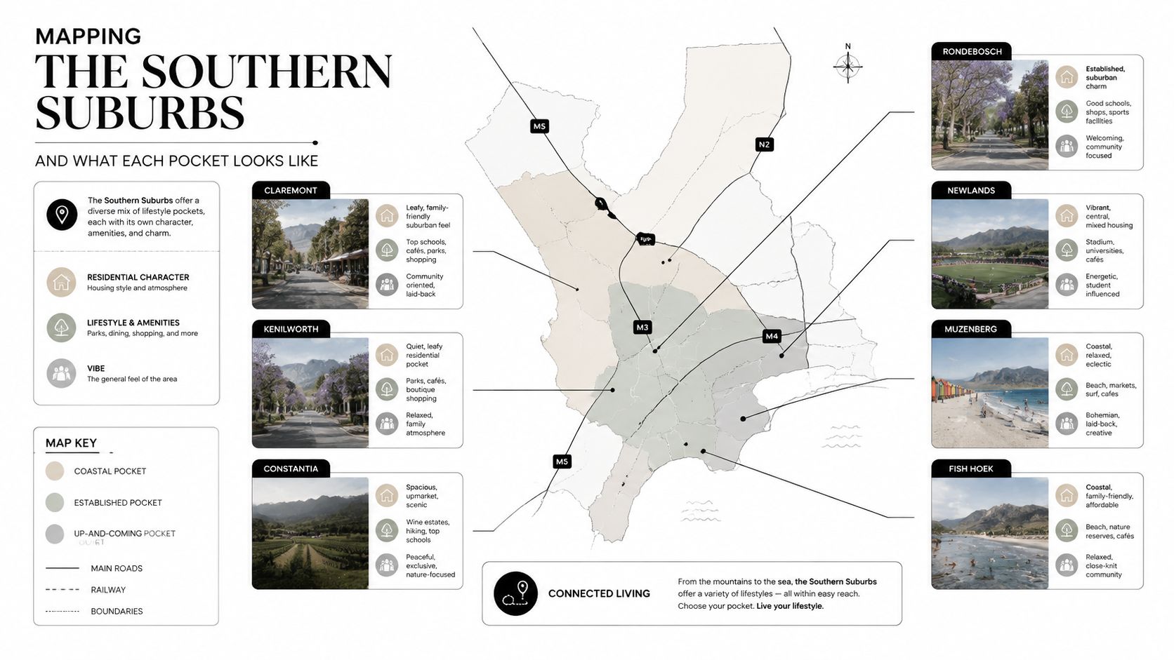 A map illustration showing diverse residential suburbs with descriptions of lifestyle, community, and local amenities for each area.
