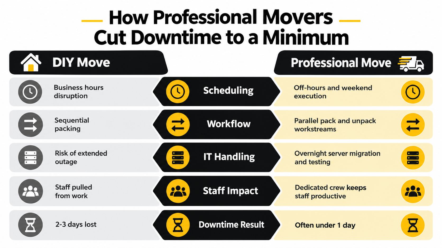 A comparison chart showing how professional moving services reduce business downtime compared to a DIY office move.