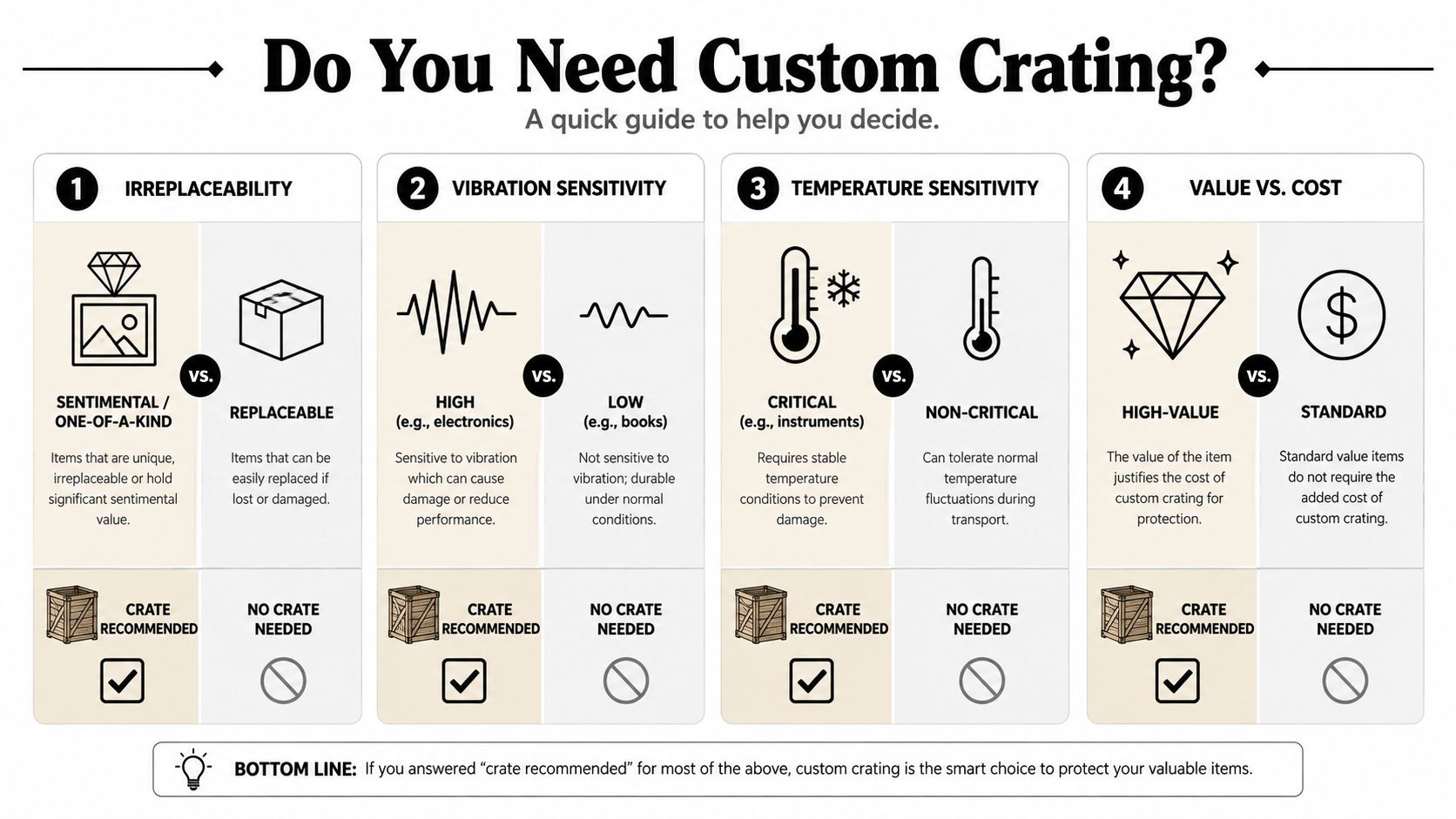 An infographic titled Do You Need Custom Crating outlining four factors for determining if custom crating is necessary.