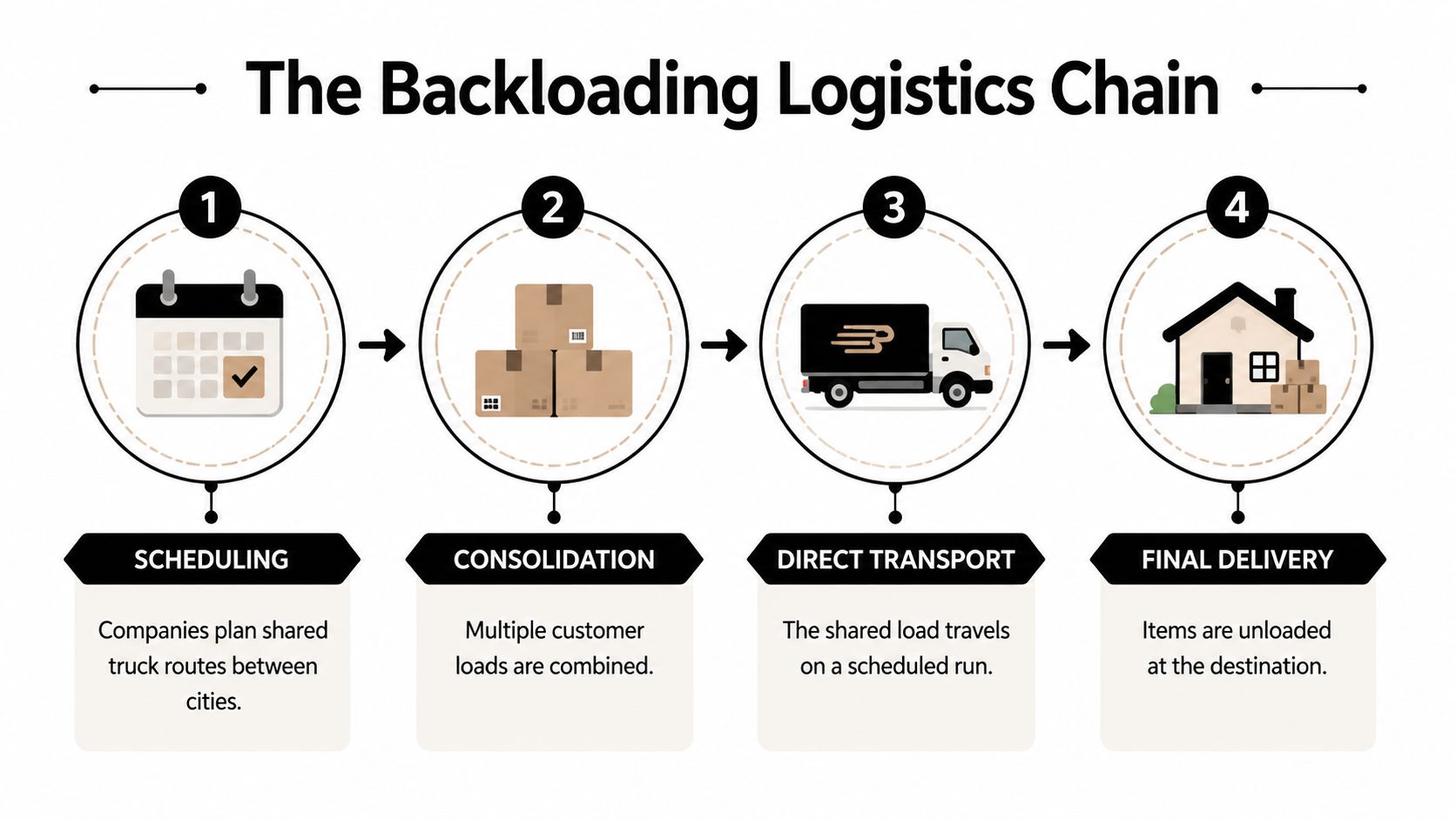 An infographic showing the four steps of the backloading logistics chain process for moving goods.