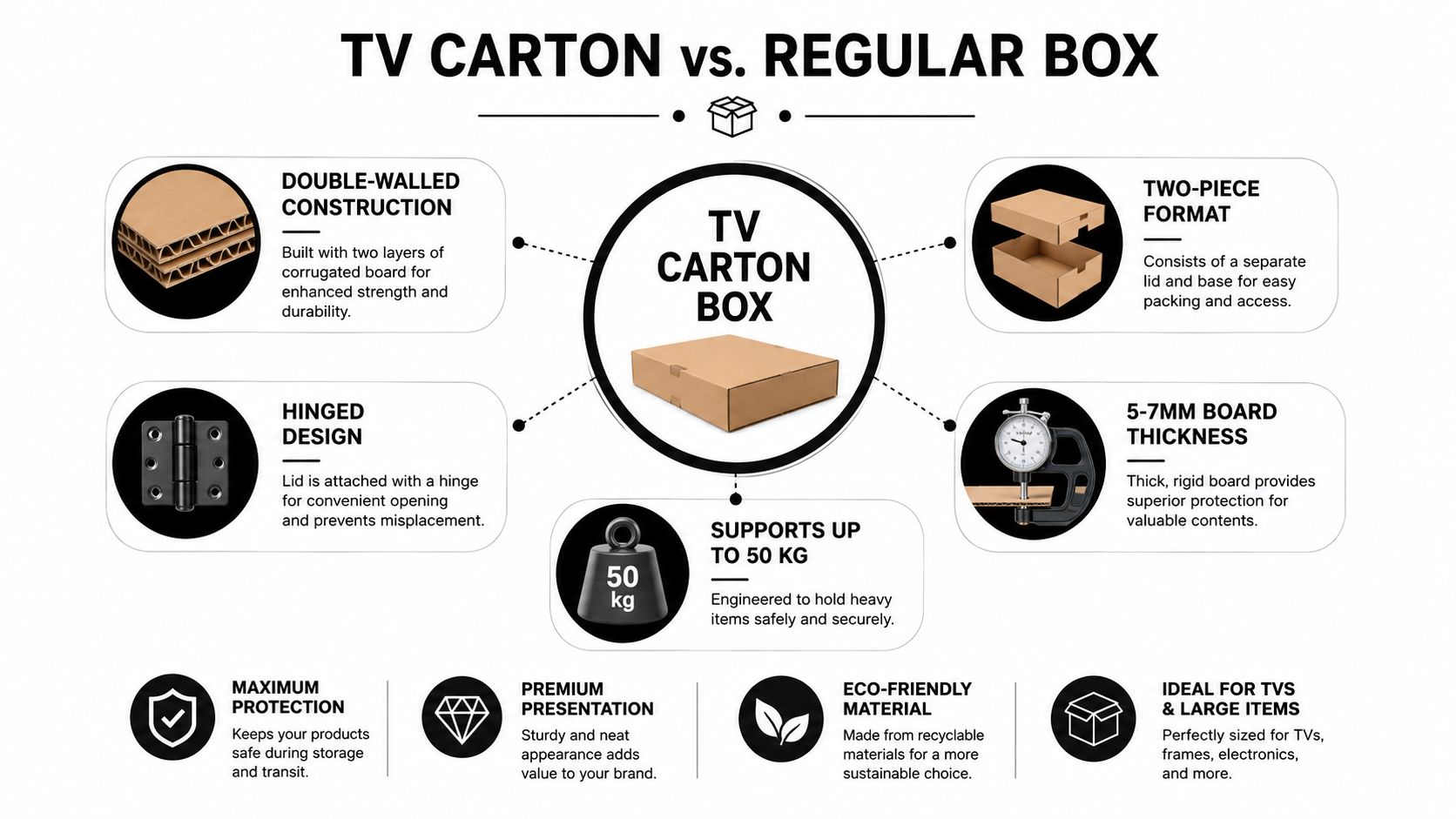A comparison infographic highlighting the durability and features of a TV carton box for packaging electronics.