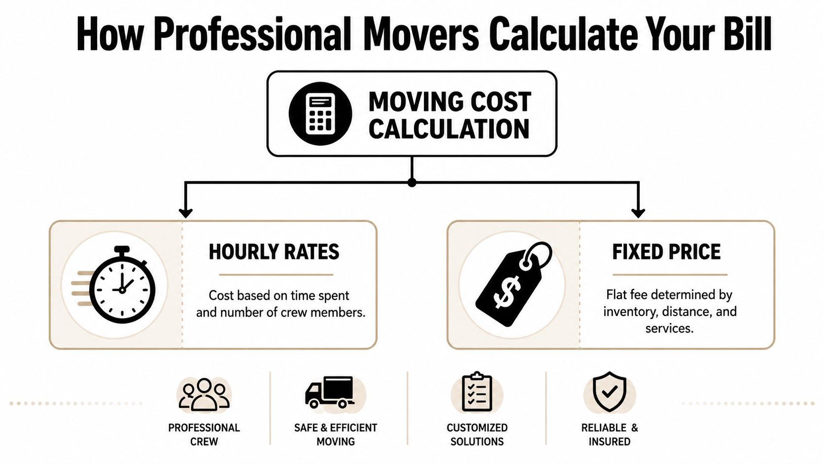 A flowchart infographic explaining that professional moving bills are calculated using hourly rates or a fixed price.