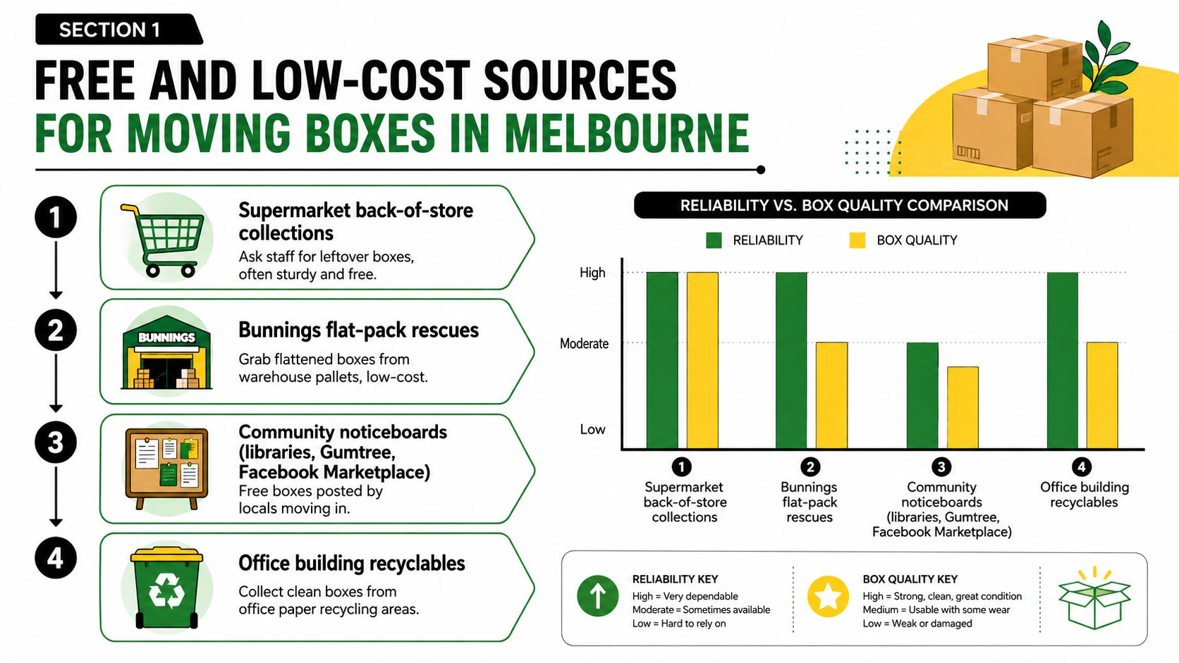 An infographic showing free and low-cost sources for moving boxes in Melbourne with a reliability comparison chart.