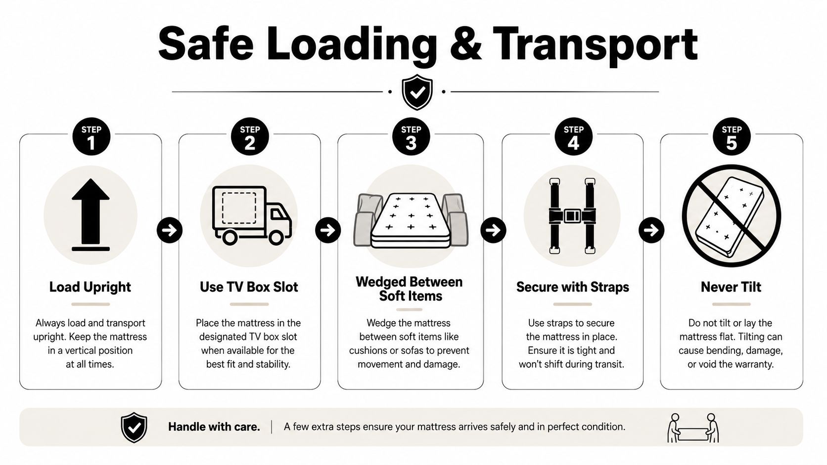 An infographic showing five steps for the safe loading and transport of a mattress to prevent damage.