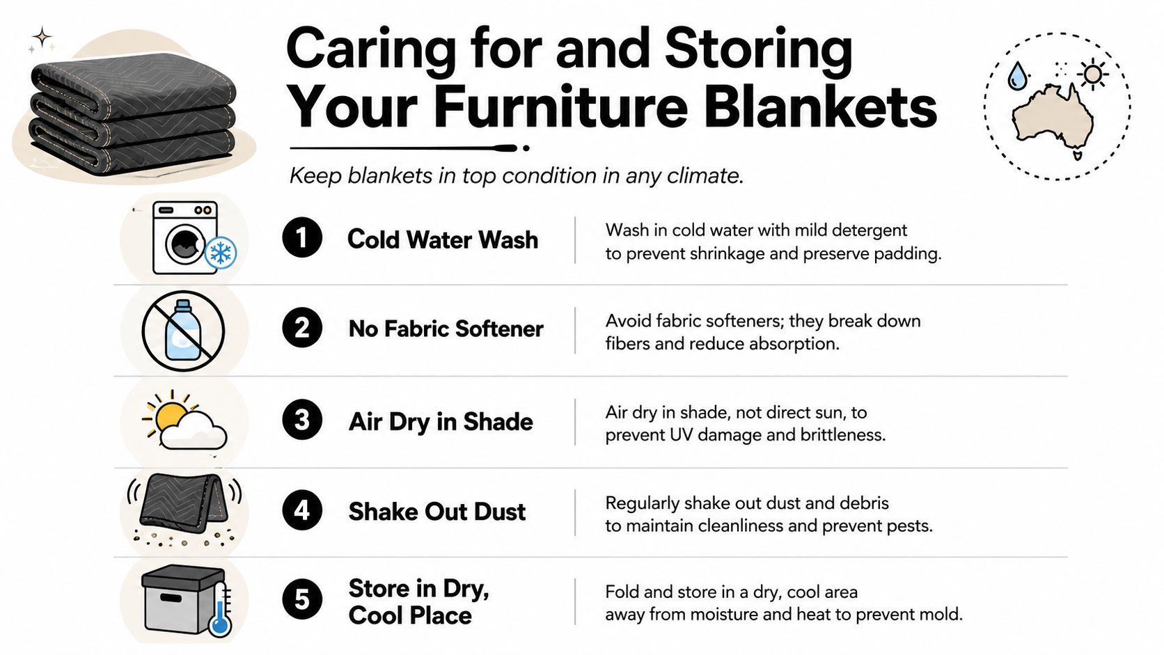 An infographic titled Caring for and Storing Your Furniture Blankets with five clear steps for maintenance.