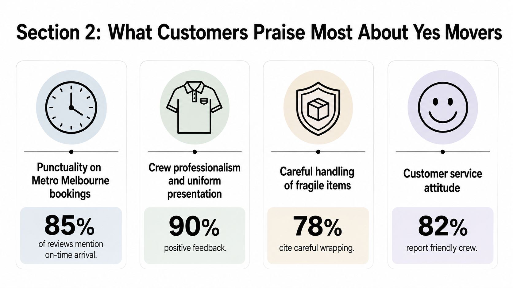 An infographic showing four key areas where customers praise Yes Movers with corresponding satisfaction percentage statistics.