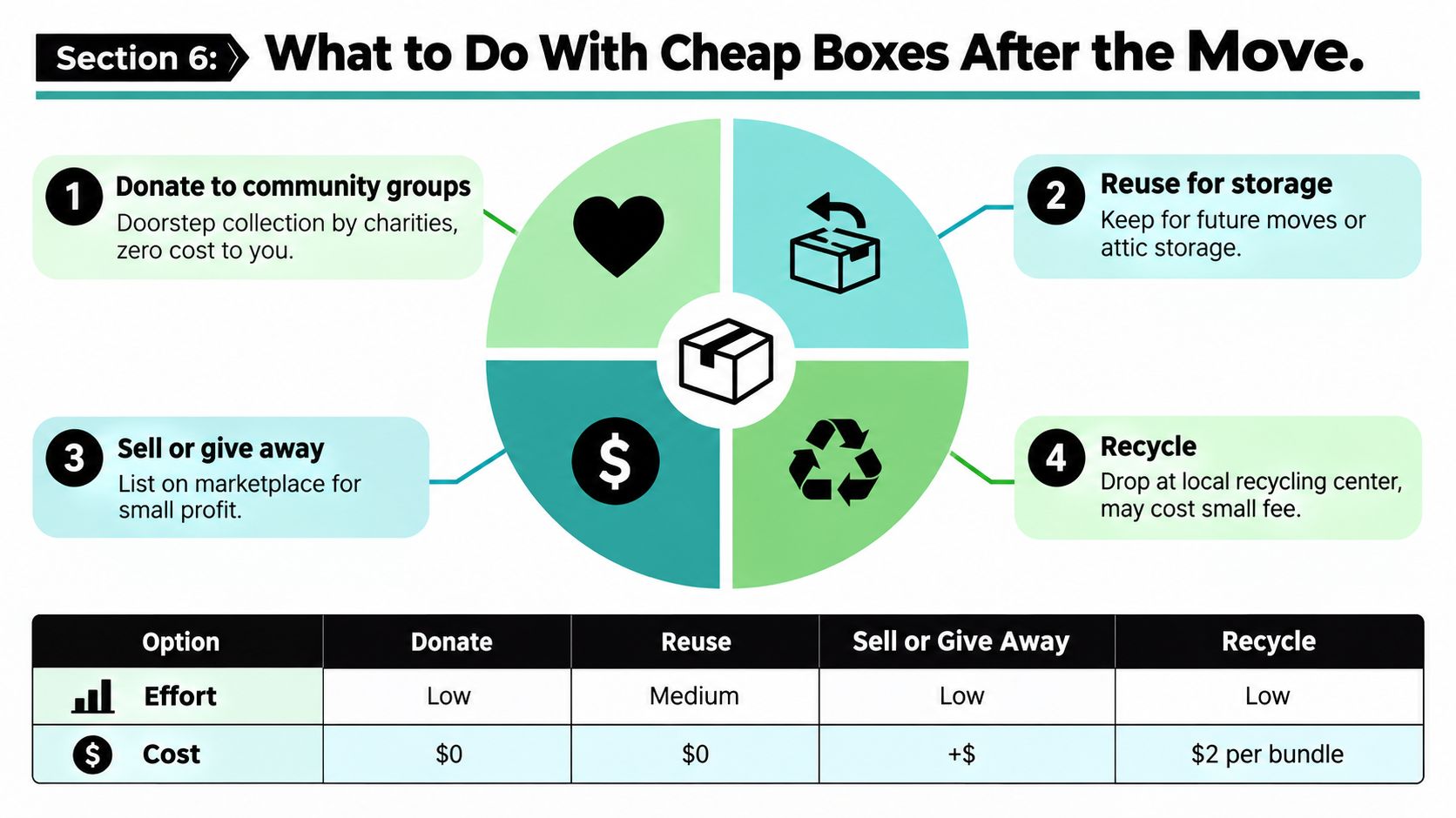 An infographic showing four options for reusing or disposing of cardboard boxes after moving house.
