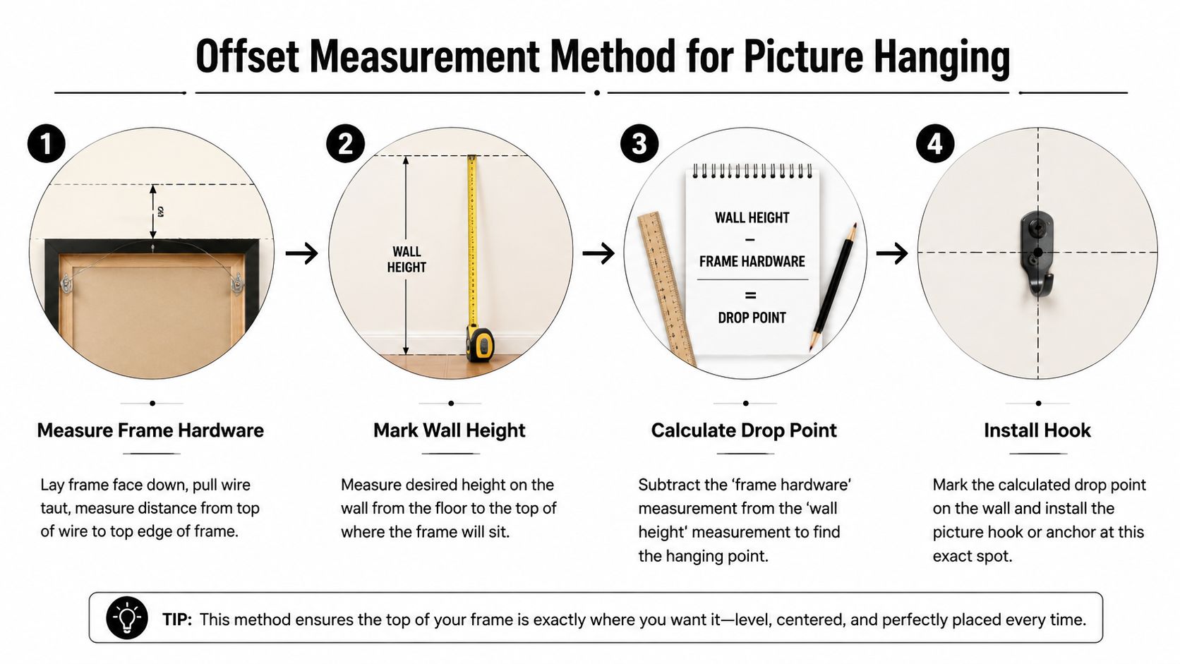A four-step visual guide showing how to use the offset measurement method for hanging picture frames.
